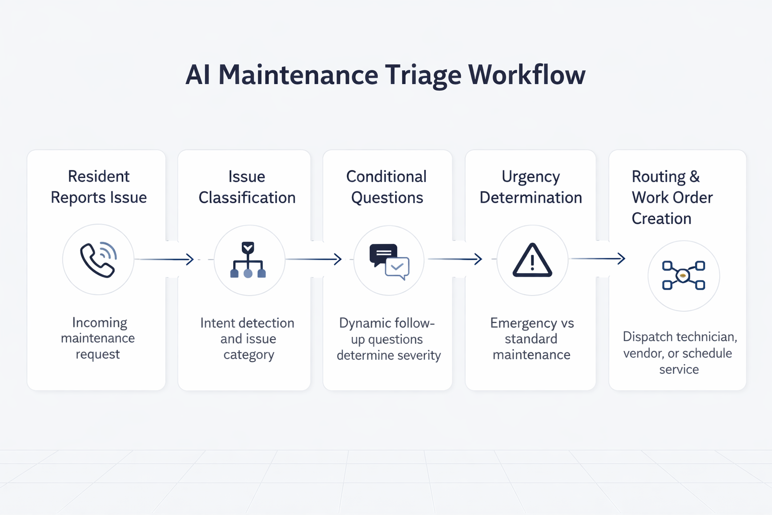 AI maintenance triage workflow for property management maintenance calls
