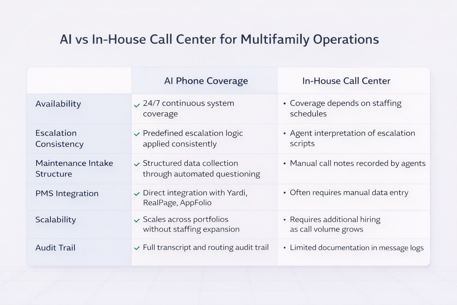 AI vs in-house call center comparison for multifamily property management operations